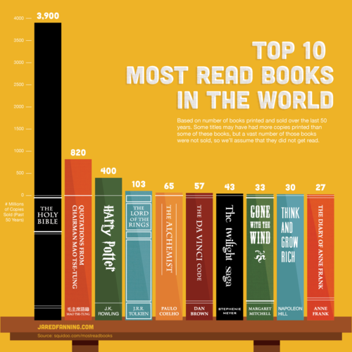 Top 10 most read books in the world
